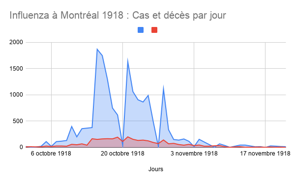 chart showing numbers of cases and deaths from influenza in montreal