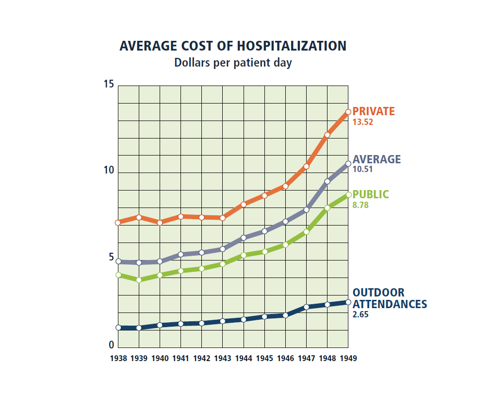 graph showing mounting costs of hospitalization between 1939 and 1949